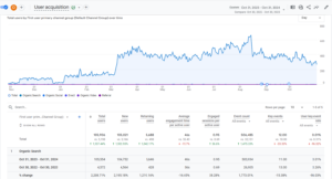 Organic Search 2024 vs 2023 increase of 2,208.71%